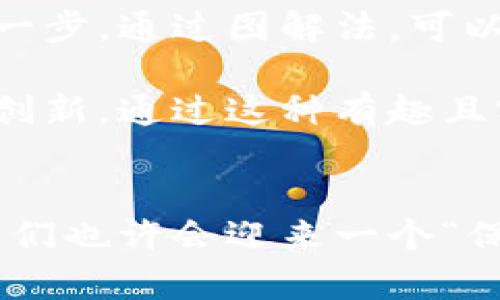 区块链保险逻辑图解法是一种结合区块链技术与保险行业理论的可视化方法，旨在帮助人们更好地理解保险业务是如何运作的，特别是在区块链技术引入后，保险流程和风险管理的变革。以下是关于这一主题的详细介绍。

### 区块链保险逻辑图解法的背景
区块链技术以其去中心化、透明性和不可篡改性而闻名。传统的保险行业往往依赖于中介和纸质文档，而这些方式就像是过时的老爷车，虽然能运行但却效率低下且容易出现问题。引入区块链后，保险变得更加高效、更安全、更便捷。

### 区块链保险逻辑图解法的基本构成
区块链保险逻辑图解法主要由以下几个要素构成：

1. **智能合约**：智能合约是区块链技术的一部分，它是一种自动执行的合同。例如，如果某个条件得以满足（如发生事故），则智能合约会自动触发赔付。
  
2. **分布式账本**：所有交易都记录在一个公共账本中，任何人都可以查看。这就相当于在一个共享的公共图书馆，每本书里的信息对所有读者都是透明的。

3. **去中心化的数据存储**：与传统的中心化数据库不同，区块链将数据分散存储在多个节点上。这种方式避免了数据单点故障的风险。

4. **身份验证机制**：区块链提供了一种安全的方法来验证每一方的身份，确保所有参与者都是真实可信的。

### 如何使用逻辑图解法理解区块链保险
#### 1. 绘制逻辑图
逻辑图可以采用流程图的方式，以清晰地展示各个环节。图中包含的主要元素包括：

- **投保人**：参与保险的客户。
- **保险公司**：提供保险产品的机构。
- **区块链网络**：支撑整个保险流程的技术架构。
- **索赔处理**：描述索赔的过程和相关逻辑，包括智能合约的比喻功能。

```
投保人 -- 保险公司 -- 区块链网络 -- 索赔处理
```

#### 2. 梳理流程
通过逻辑图清晰地标出各个环节，逐步解析每个步骤。例如，投保人投保后，其信息在区块链中记录，然后保险公司通过智能合约进行风险评估。

#### 3. 使用比喻
比如，可以把投保人想象成一个邮递员，负责把他的信息“信件”送到保险公司，而保险公司则是“收信人”，再通过区块链的“快递员”确保信息能安全、快捷地送达并被处理。

### 思考与拓展
#### 1. 推动保险行业的变革
随着区块链的引入，保险行业的传统模式正在发生深刻的变化。投保人不再是被动接受保险条款的角色，而是可以参与到条款的设计和执行中。

#### 2. 降低欺诈风险
区块链的透明性使得每一笔交易都可以追溯，极大地降低了保险欺诈的可能性。就像是一个老实的侦探，无论真相多么复杂，都能找到线索。

#### 3. 用户体验的提升
得益于智能合约的自动化处理，用户在索赔时的体验也将得到显著提升。谁还没点小烦恼呢？想象一下，不再需要填满一堆文书和等待漫长的审核过程，简直是福音。

### 小结
区块链保险逻辑图解法不仅是对传统保险的有效补充，更是引领保险行业向智能化、透明化迈进的重要一步。通过图解法，可以帮助用户清晰地理解保险产品的核心机制，减少对复杂保险条款的陌生感。

在这个快速发展的时代，科技的进步为我们提供了更多的选择，而区块链保险正是其中一种令人期待的创新。通过这种有趣且实用的方式，让更多人了解区块链保险的逻辑图解法，将有助于推动整个行业的健康发展。

### 结尾
相信随着时间的推移，越来越多的人将会接受这种新的保险方式，并体验到区块链所带来的种种便利。我们也许会迎来一个“保险无忧”的新时代，期待与大家共同见证这一伟大的变革。